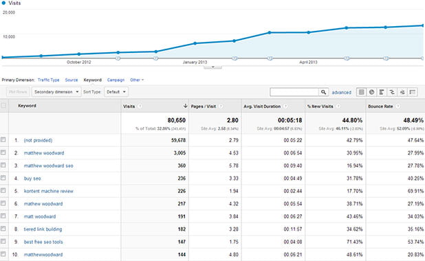 поисковый трафик