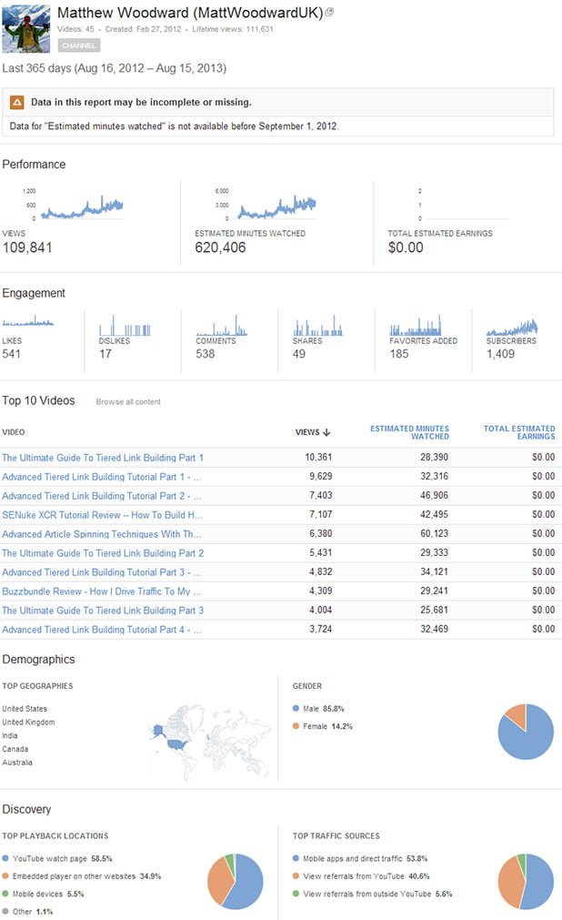 статистика youtube