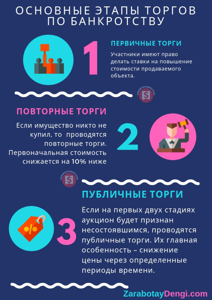 Этапы торгов по банкротству
