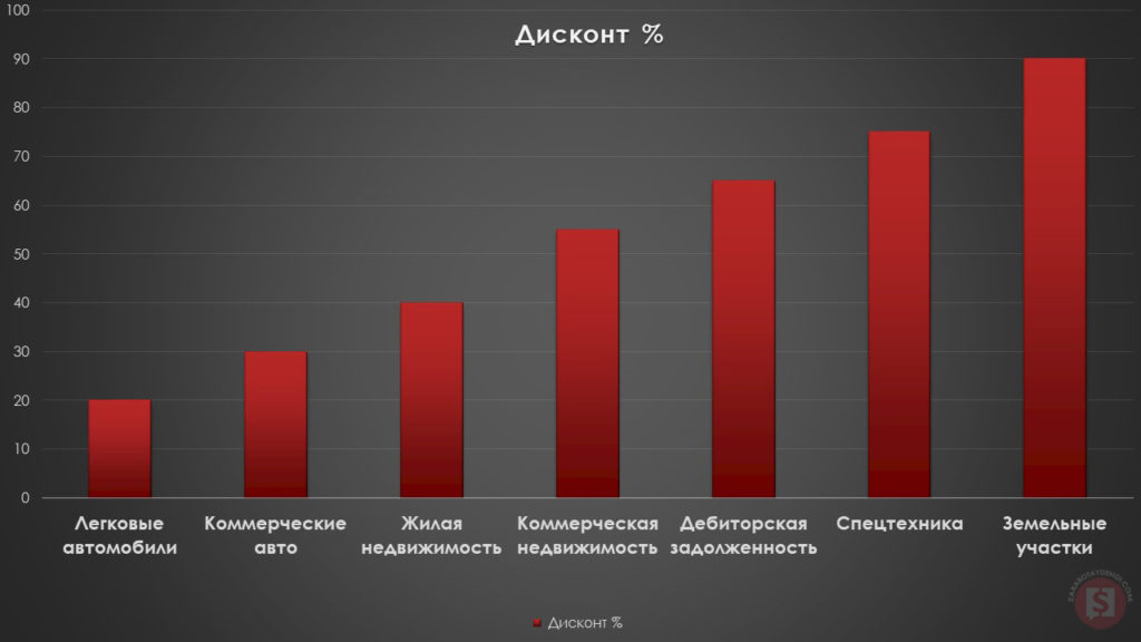 дисконт в процентах на имущество торгов по банкротству