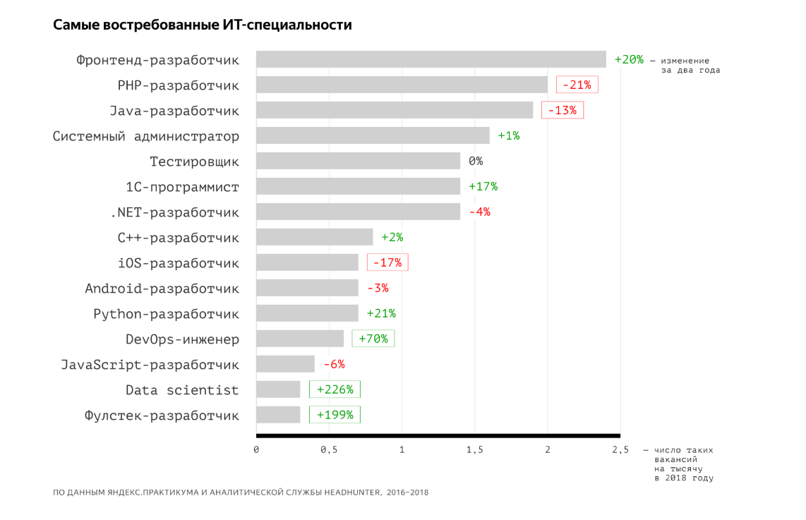 Самые высокооплачиваемые профессии в России в 2020 году ⋆ Читай, думай